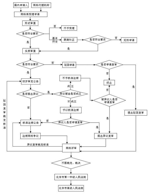 什么是商標代理機構？