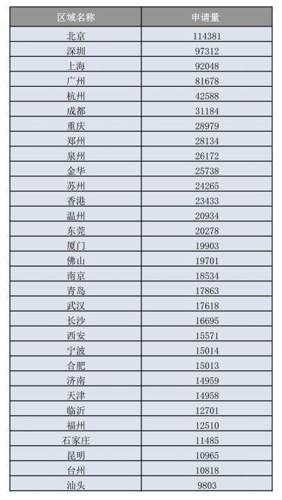 我國人均商標(biāo)申請量跑贏全世界