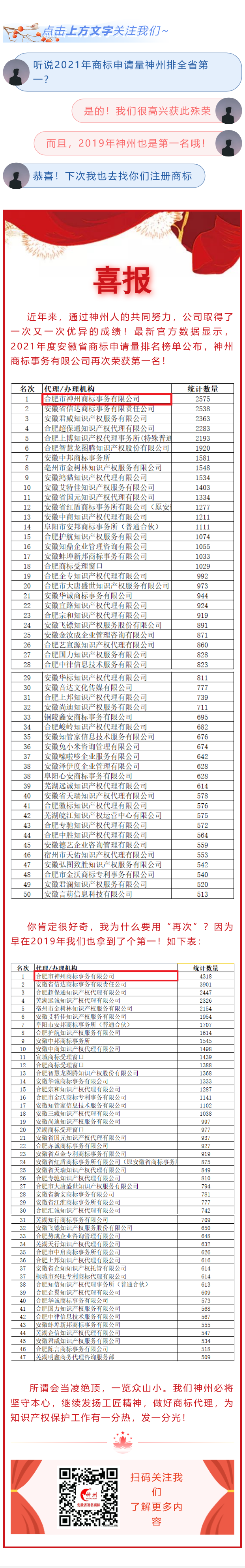 喜報！神州公司榮獲安徽省2021年度商標申請量第一名！